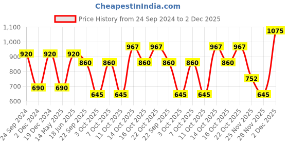 tatacliq.com Elle Pink Regular fit Shorts elle Price History Graph from 24 Sep 2024 to 2 Dec 2025
