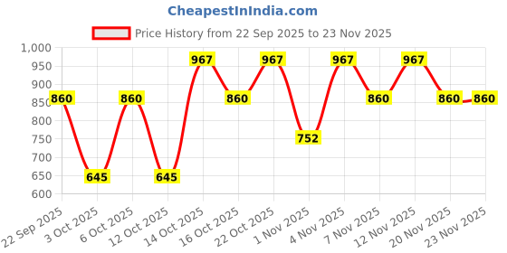 tatacliq.com Elle Pink Regular Fit Shorts elle Price History Graph from 22 Sep 2025 to 22 Nov 2025