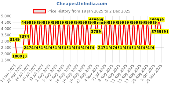 tatacliq.com Elle Pink Relaxed Fit Sweatpants elle Price History Graph from 18 Jan 2025 to 2 Dec 2025