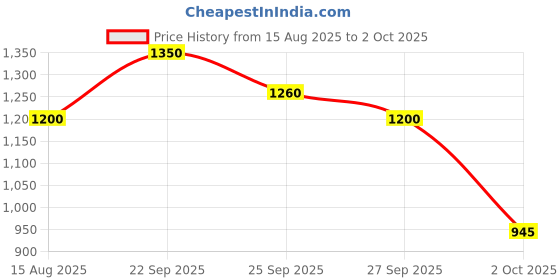 tatacliq.com Elle Pink Self Pattern Top elle Price History Graph from 15 Aug 2025 to 2 Oct 2025