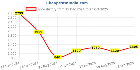tatacliq.com Elle Powder Blue Cotton Embroidered Pencil Skirt elle Price History Graph from 15 Dec 2024 to 23 Oct 2025