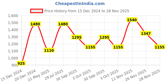 tatacliq.com Elle Purple Mid Rise Bootcut Pants elle Price History Graph from 15 Dec 2024 to 26 Nov 2025