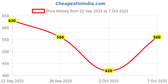 tatacliq.com Elle Red A-Line Top elle Price History Graph from 22 Sep 2025 to 7 Oct 2025