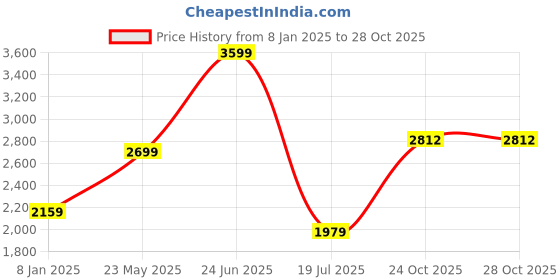 tatacliq.com Elle Red Cotton Embellished Track Pants elle Price History Graph from 8 Jan 2025 to 27 Oct 2025
