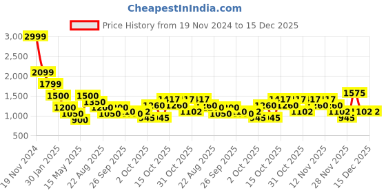 tatacliq.com Elle Red Cotton Printed Sweatshirt elle Price History Graph from 19 Nov 2024 to 14 Dec 2025