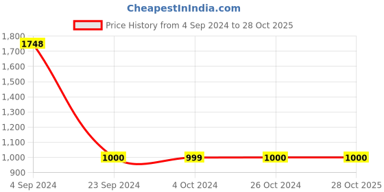 tatacliq.com Elle Red Cotton Regular Fit Crop Shirt elle Price History Graph from 4 Sep 2024 to 27 Oct 2025