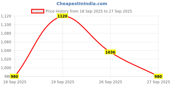 tatacliq.com Elle Red Cotton Shirt elle Price History Graph from 18 Sep 2025 to 27 Sep 2025