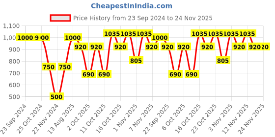 tatacliq.com Elle Red Joggers elle Price History Graph from 23 Sep 2024 to 24 Nov 2025