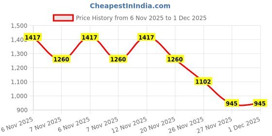 tatacliq.com Elle Red Polyester Solid Long Sleeves Shirt elle Price History Graph from 6 Nov 2025 to 1 Dec 2025