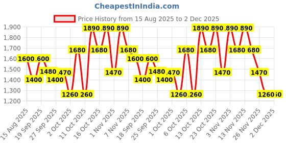 tatacliq.com Elle Red Printed A-Line Dress elle Price History Graph from 15 Aug 2025 to 1 Dec 2025