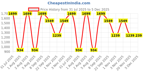 tatacliq.com Elle Red Pure Cotton Solid Short Sleeves T-Shirt elle Price History Graph from 31 Jul 2025 to 5 Dec 2025