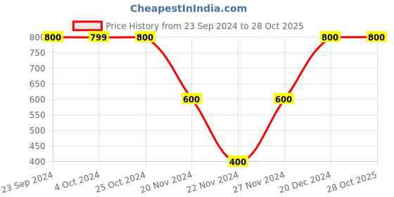 tatacliq.com Elle Red Relaxed Fit Joggers elle Price History Graph from 23 Sep 2024 to 27 Oct 2025