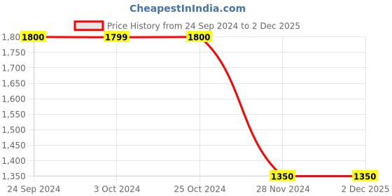tatacliq.com Elle Red Self Design Round Neck Sweater elle Price History Graph from 24 Sep 2024 to 2 Dec 2025