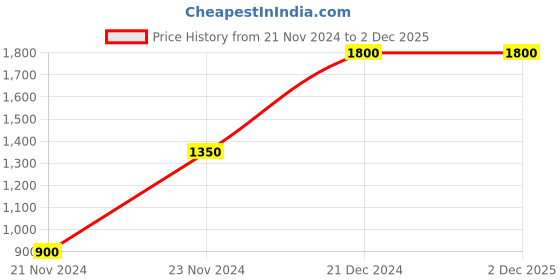 tatacliq.com Elle Red Self Design Round Neck Sweater elle Price History Graph from 21 Nov 2024 to 2 Dec 2025