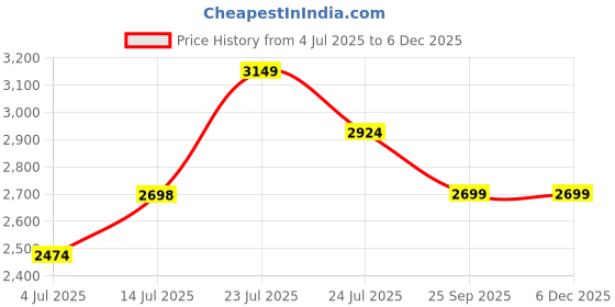 tatacliq.com Elle Red Women's Shoulder Handbag elle Price History Graph from 4 Jul 2025 to 5 Dec 2025