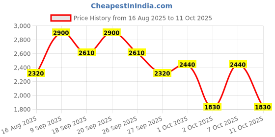tatacliq.com Elle Rust A-Line Dress elle Price History Graph from 16 Aug 2025 to 11 Oct 2025