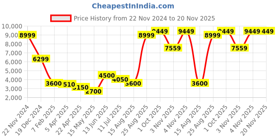 tatacliq.com Elle Rust Chequered Overcoat elle Price History Graph from 22 Nov 2024 to 19 Nov 2025