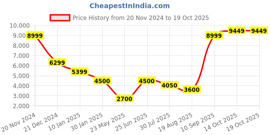 tatacliq.com Elle Rust Chequered Overcoat elle Price History Graph from 20 Nov 2024 to 18 Oct 2025