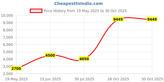 tatacliq.com Elle Rust Chequered Overcoat elle Price History Graph from 19 May 2025 to 29 Oct 2025