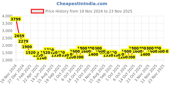 tatacliq.com Elle Rust Plain Trousers elle Price History Graph from 19 Nov 2024 to 23 Nov 2025
