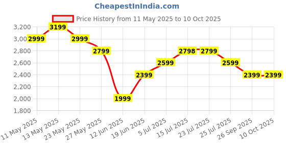 tatacliq.com Elle Silver Textured Sling Handbag elle Price History Graph from 11 May 2025 to 10 Oct 2025
