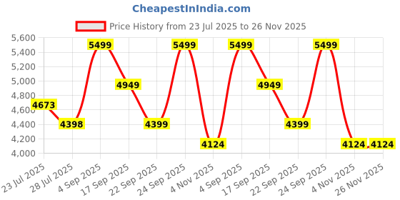 tatacliq.com Elle Tan Handbag elle Price History Graph from 23 Jul 2025 to 26 Nov 2025