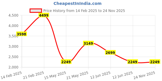 tatacliq.com Elle Tan Printed Sling Handbag elle Price History Graph from 14 Feb 2025 to 22 Nov 2025