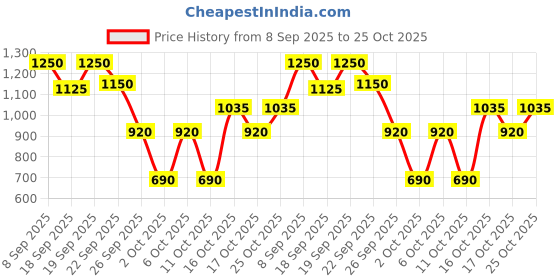 tatacliq.com Elle Turquoise Check Top elle Price History Graph from 8 Sep 2025 to 25 Oct 2025