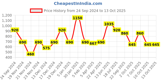 tatacliq.com Elle Turquoise Regular fit Shorts elle Price History Graph from 24 Sep 2024 to 13 Oct 2025