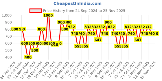 tatacliq.com Elle Turquoise Shorts elle Price History Graph from 24 Sep 2024 to 25 Nov 2025