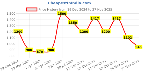 tatacliq.com Elle Turquoise Tie - Dye Joggers elle Price History Graph from 19 Dec 2024 to 27 Nov 2025