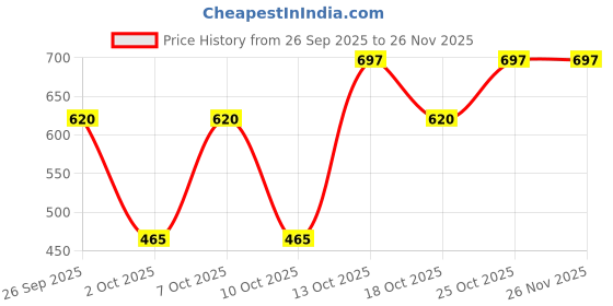 tatacliq.com Elle White A-Line Top elle Price History Graph from 26 Sep 2025 to 25 Nov 2025
