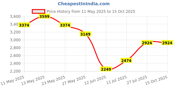 tatacliq.com Elle White & Brown Solid Sling Handbag with Pouch elle Price History Graph from 11 May 2025 to 15 Oct 2025