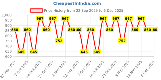 tatacliq.com Elle White & Green Cotton Graphic Print T-Shirt elle Price History Graph from 22 Sep 2025 to 6 Dec 2025