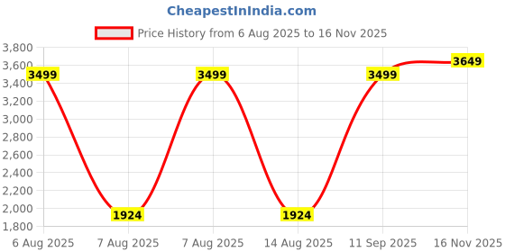 tatacliq.com Elle White Cotton Printed Skirt elle Price History Graph from 6 Aug 2025 to 16 Nov 2025
