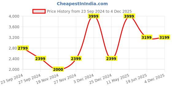 tatacliq.com Elle White Cotton Regular Fit Mid Rise Bootcut Jeans elle Price History Graph from 23 Sep 2024 to 4 Dec 2025