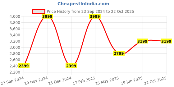 tatacliq.com Elle White Cotton Regular Fit Mid Rise Jeans elle Price History Graph from 23 Sep 2024 to 22 Oct 2025