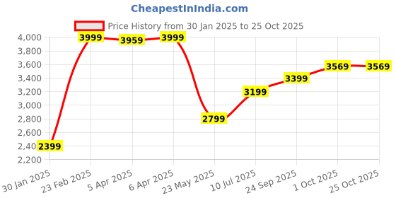 tatacliq.com Elle White Cotton Regular Fit Mid Rise Jeans elle Price History Graph from 30 Jan 2025 to 24 Oct 2025
