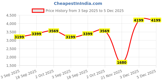 tatacliq.com Elle White Cotton Regular Fit Mid Rise Jeans elle Price History Graph from 3 Sep 2025 to 5 Dec 2025