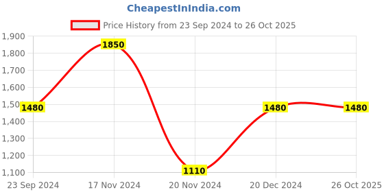 tatacliq.com Elle White Cotton Regular Fit Mid Rise Trousers elle Price History Graph from 23 Sep 2024 to 26 Oct 2025