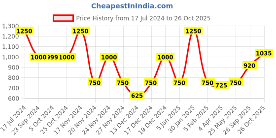 tatacliq.com Elle White Cotton Regular Fit Shirt elle Price History Graph from 17 Jul 2024 to 26 Oct 2025