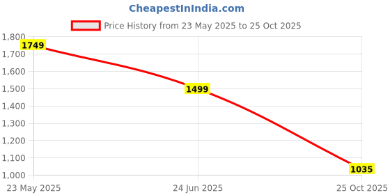 tatacliq.com Elle White Cotton Shirt elle Price History Graph from 23 May 2025 to 25 Oct 2025