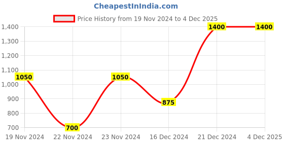 tatacliq.com Elle White Flare Fit Lightly Washed Jeans elle Price History Graph from 19 Nov 2024 to 4 Dec 2025