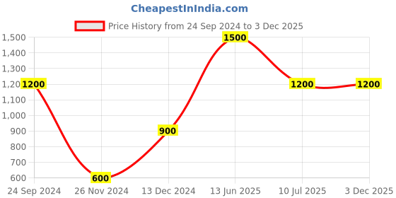 tatacliq.com Elle White Graphic Print Joggers elle Price History Graph from 24 Sep 2024 to 1 Dec 2025
