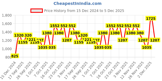 tatacliq.com Elle White Graphic Print Sweatshirt elle Price History Graph from 15 Dec 2024 to 4 Dec 2025