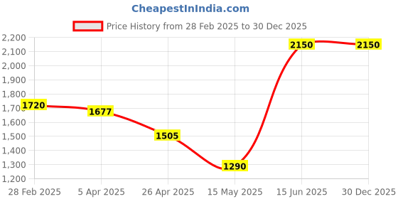 tatacliq.com Elle White Loose Fit Sweatpants elle Price History Graph from 28 Feb 2025 to 30 Dec 2025