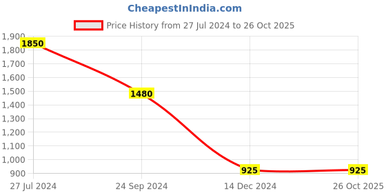 tatacliq.com Elle White Mid Rise Flared Pants elle Price History Graph from 27 Jul 2024 to 26 Oct 2025