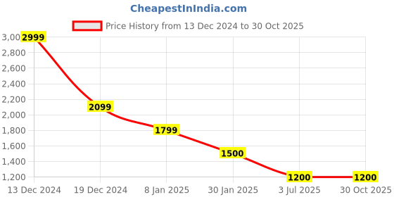 tatacliq.com Elle White Mini Skirt elle Price History Graph from 13 Dec 2024 to 29 Oct 2025