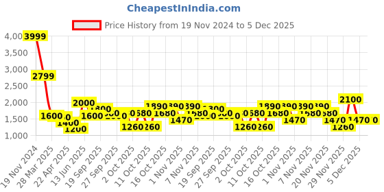tatacliq.com Elle White Plain Sweat Pants elle Price History Graph from 19 Nov 2024 to 4 Dec 2025