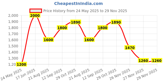tatacliq.com Elle White Plain Sweat Pants elle Price History Graph from 24 May 2025 to 29 Nov 2025